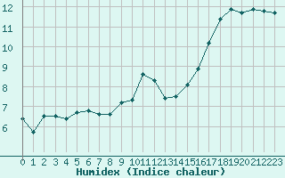 Courbe de l'humidex pour Auxerre-Perrigny (89)