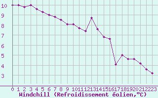 Courbe du refroidissement olien pour Charleville-Mzires (08)