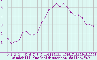 Courbe du refroidissement olien pour Sallles d