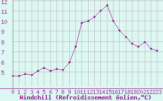 Courbe du refroidissement olien pour Saint-Brevin (44)