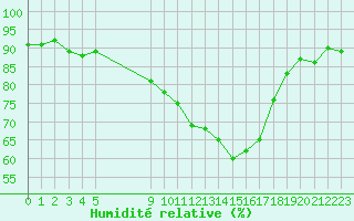 Courbe de l'humidit relative pour Vias (34)