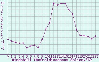 Courbe du refroidissement olien pour Creil (60)