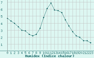 Courbe de l'humidex pour Carpentras (84)