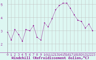 Courbe du refroidissement olien pour Laqueuille (63)