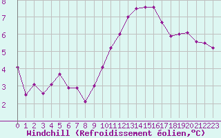 Courbe du refroidissement olien pour Cernay-la-Ville (78)