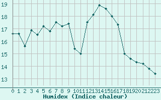 Courbe de l'humidex pour Biarritz (64)