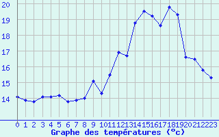 Courbe de tempratures pour Troyes (10)