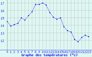 Courbe de tempratures pour Trappes (78)