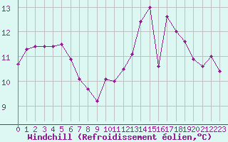 Courbe du refroidissement olien pour Sgur-le-Chteau (19)