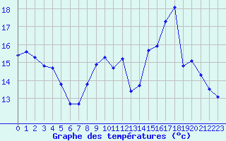 Courbe de tempratures pour Bannay (18)