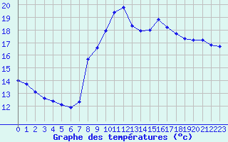 Courbe de tempratures pour La Chapelle-Montreuil (86)