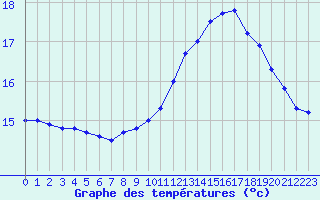 Courbe de tempratures pour Cap de la Hague (50)