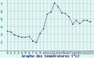 Courbe de tempratures pour Sausseuzemare-en-Caux (76)