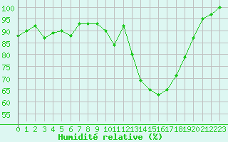 Courbe de l'humidit relative pour Rennes (35)