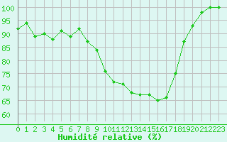 Courbe de l'humidit relative pour Vannes-Sn (56)