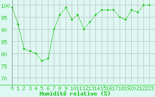 Courbe de l'humidit relative pour Rodez (12)