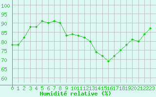 Courbe de l'humidit relative pour Romorantin (41)