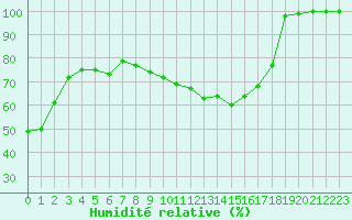 Courbe de l'humidit relative pour Rodez (12)