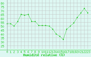 Courbe de l'humidit relative pour Alistro (2B)