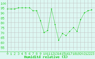 Courbe de l'humidit relative pour Cap Cpet (83)