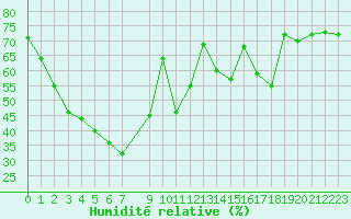 Courbe de l'humidit relative pour Mouilleron-le-Captif (85)