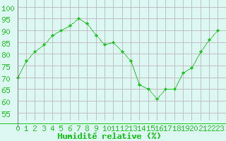 Courbe de l'humidit relative pour Aurillac (15)