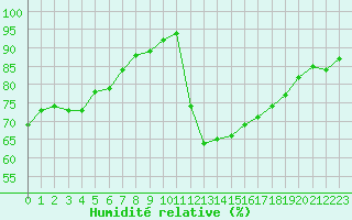 Courbe de l'humidit relative pour Lamballe (22)
