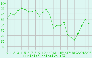 Courbe de l'humidit relative pour Ile de Groix (56)