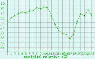 Courbe de l'humidit relative pour Beauvais (60)