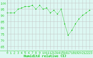 Courbe de l'humidit relative pour Bonnecombe - Les Salces (48)