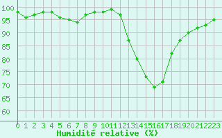 Courbe de l'humidit relative pour Poitiers (86)