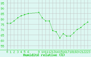 Courbe de l'humidit relative pour Mirebeau (86)