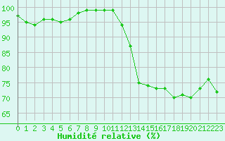 Courbe de l'humidit relative pour Guret Saint-Laurent (23)