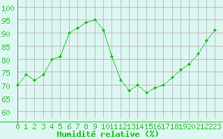Courbe de l'humidit relative pour Dieppe (76)