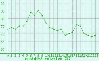 Courbe de l'humidit relative pour Aix-en-Provence (13)