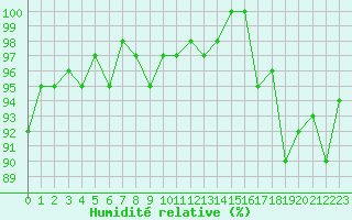 Courbe de l'humidit relative pour Jarnages (23)