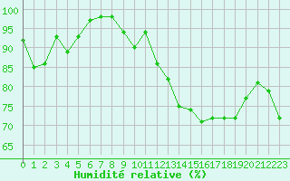 Courbe de l'humidit relative pour Ile Rousse (2B)