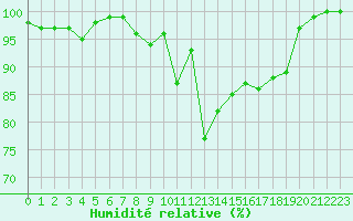 Courbe de l'humidit relative pour Ploumanac'h (22)