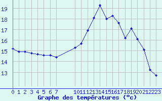 Courbe de tempratures pour Estres-la-Campagne (14)