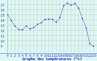 Courbe de tempratures pour Herhet (Be)