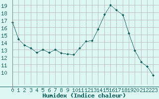 Courbe de l'humidex pour Herbault (41)