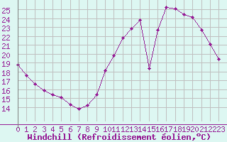 Courbe du refroidissement olien pour Sainte-Genevive-des-Bois (91)
