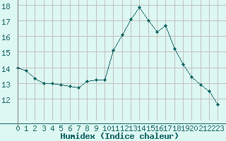 Courbe de l'humidex pour Aniane (34)