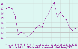 Courbe du refroidissement olien pour Paray-le-Monial - St-Yan (71)