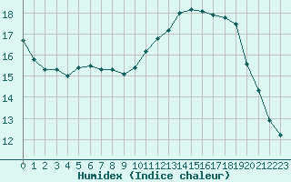 Courbe de l'humidex pour Boulaide (Lux)