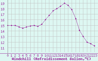 Courbe du refroidissement olien pour Saint-Nazaire-d