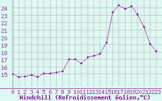 Courbe du refroidissement olien pour Cap de la Hve (76)
