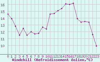 Courbe du refroidissement olien pour Lyon - Saint-Exupry (69)