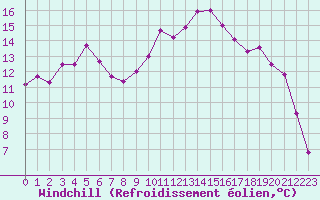 Courbe du refroidissement olien pour Guret Saint-Laurent (23)