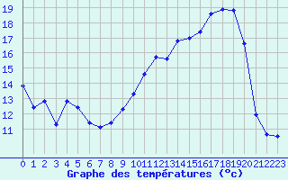 Courbe de tempratures pour Mcon (71)